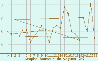Courbe de la hauteur des vagues pour la bouée 6200095
