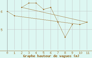 Courbe de la hauteur des vagues pour la bouée 6200025