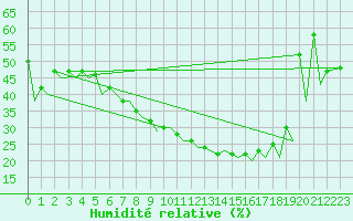 Courbe de l'humidit relative pour Baden Wurttemberg, Neuostheim