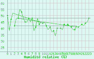 Courbe de l'humidit relative pour Beauvechain (Be)