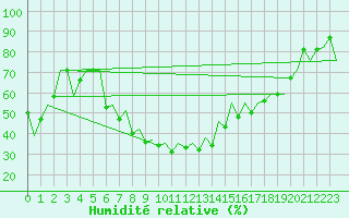 Courbe de l'humidit relative pour Batman