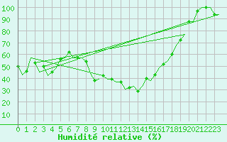 Courbe de l'humidit relative pour Fes-Sais