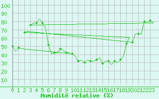 Courbe de l'humidit relative pour Milan (It)