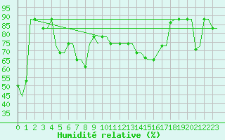Courbe de l'humidit relative pour Heraklion Airport