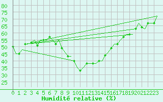 Courbe de l'humidit relative pour Olbia / Costa Smeralda