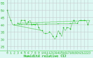 Courbe de l'humidit relative pour Dar-El-Beida
