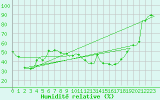 Courbe de l'humidit relative pour Duesseldorf