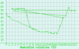 Courbe de l'humidit relative pour Verona / Villafranca