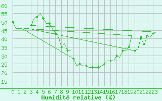 Courbe de l'humidit relative pour Maastricht / Zuid Limburg (PB)