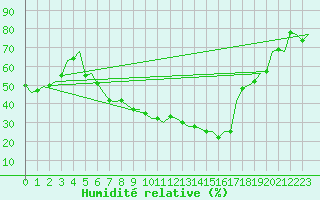 Courbe de l'humidit relative pour Fassberg