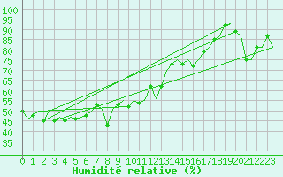 Courbe de l'humidit relative pour Tromso / Langnes