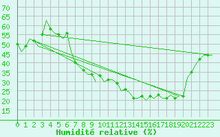 Courbe de l'humidit relative pour Leon / Virgen Del Camino