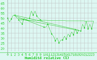 Courbe de l'humidit relative pour Bilbao (Esp)