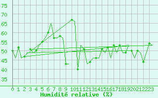 Courbe de l'humidit relative pour Menorca / Mahon