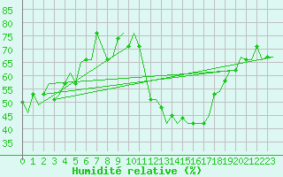 Courbe de l'humidit relative pour Bergamo / Orio Al Serio