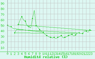 Courbe de l'humidit relative pour Melilla