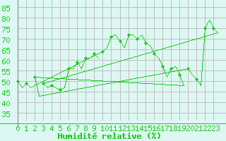 Courbe de l'humidit relative pour Hammerfest
