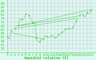Courbe de l'humidit relative pour Maastricht / Zuid Limburg (PB)