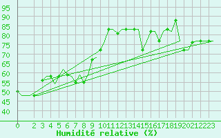 Courbe de l'humidit relative pour Gnes (It)