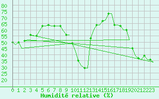 Courbe de l'humidit relative pour Gnes (It)