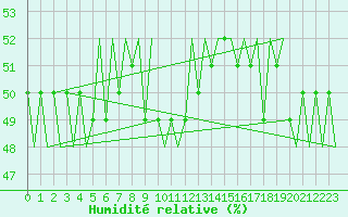Courbe de l'humidit relative pour Trondheim / Vaernes