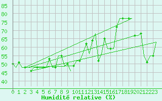 Courbe de l'humidit relative pour Dubrovnik / Cilipi