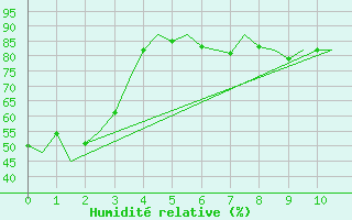 Courbe de l'humidit relative pour Storkmarknes / Skagen