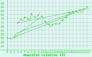 Courbe de l'humidit relative pour Innsbruck-Flughafen