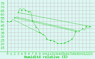 Courbe de l'humidit relative pour Schaffen (Be)