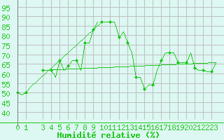 Courbe de l'humidit relative pour Gnes (It)