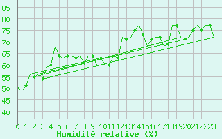 Courbe de l'humidit relative pour Szeged