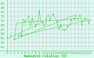 Courbe de l'humidit relative pour Trabzon