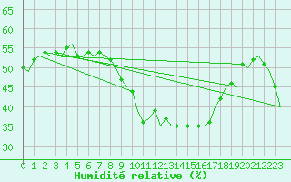 Courbe de l'humidit relative pour Luxembourg (Lux)