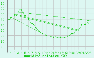 Courbe de l'humidit relative pour Holzdorf