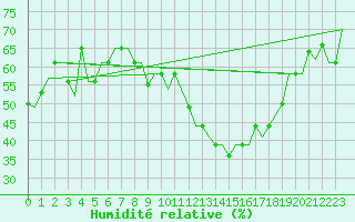 Courbe de l'humidit relative pour Torino / Caselle