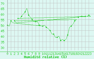 Courbe de l'humidit relative pour Linz / Hoersching-Flughafen