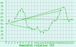 Courbe de l'humidit relative pour Olbia / Costa Smeralda