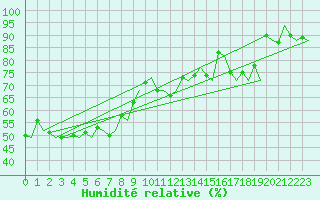 Courbe de l'humidit relative pour Firenze / Peretola
