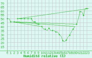 Courbe de l'humidit relative pour Deelen