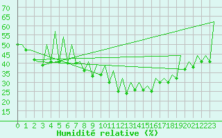Courbe de l'humidit relative pour Lugano (Sw)