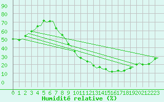 Courbe de l'humidit relative pour Salamanca / Matacan