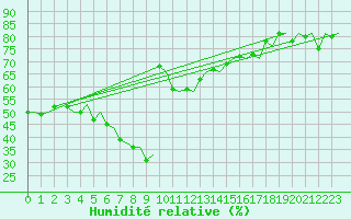Courbe de l'humidit relative pour Alesund / Vigra
