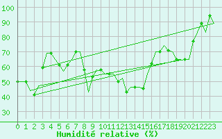 Courbe de l'humidit relative pour Larnaca Airport