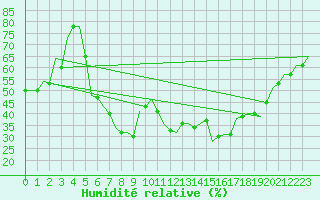 Courbe de l'humidit relative pour Luqa