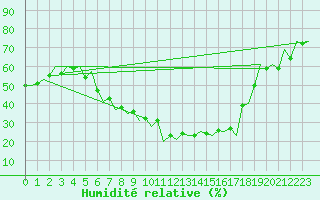 Courbe de l'humidit relative pour Huesca (Esp)