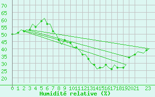 Courbe de l'humidit relative pour Laupheim