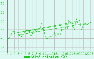Courbe de l'humidit relative pour Mosjoen Kjaerstad