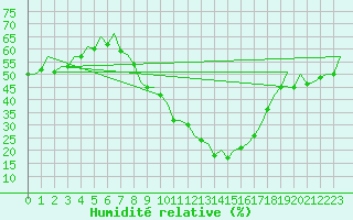 Courbe de l'humidit relative pour Huesca (Esp)