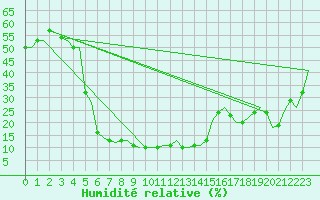 Courbe de l'humidit relative pour Cairo Airport
