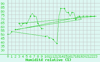 Courbe de l'humidit relative pour Colmar - Houssen (68)